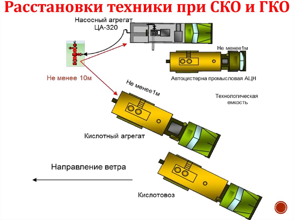 Обработка кислотой. Схема соляно кислотной обработки скважины. Схема проведения соляно кислотной обработки. Схема размещения оборудования при солянокислотной обработке скважин. Схема расстановки оборудования при кислотной обработке скважины.