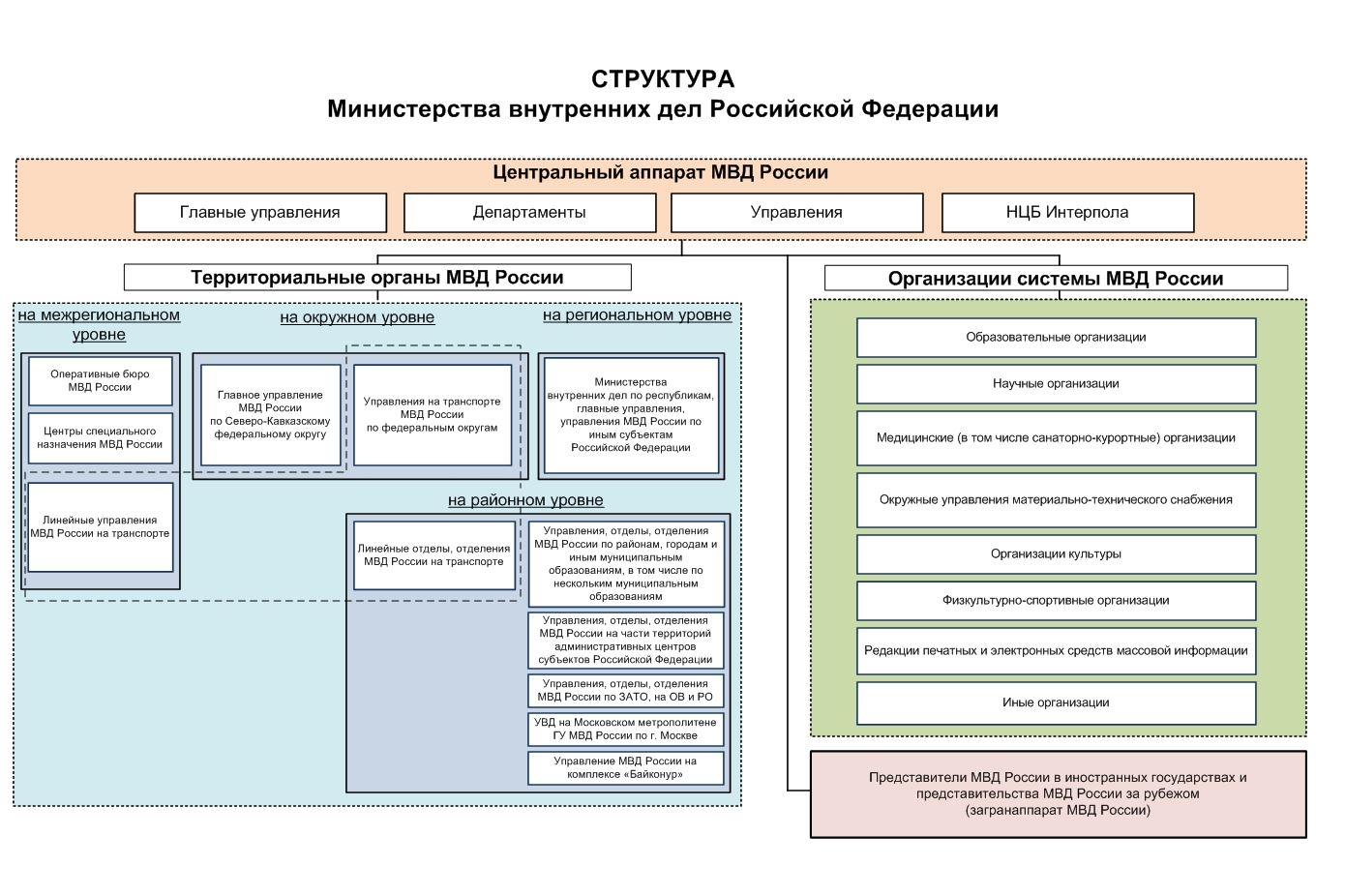 Система и структура МВД России