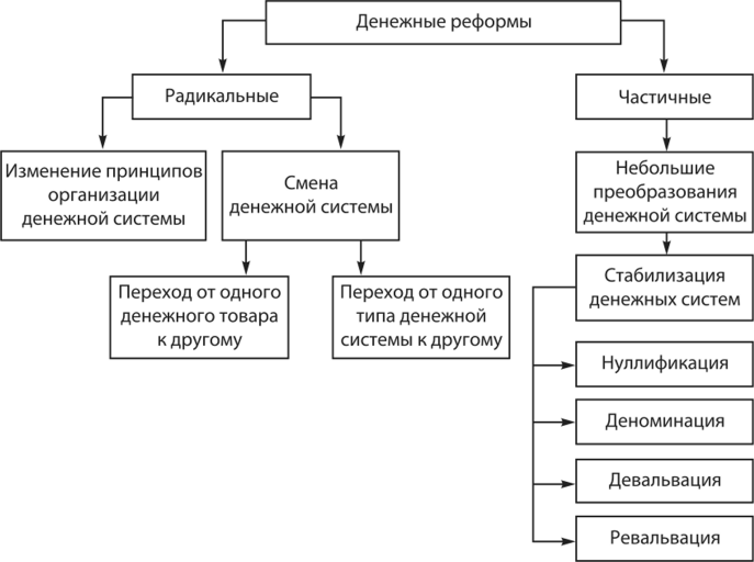 Схема методы денежной реформы