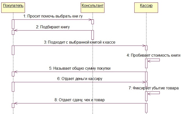 Диаграмма последовательности uml онлайн