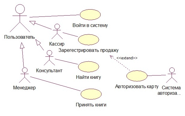 Курсовая работа uml диаграммы