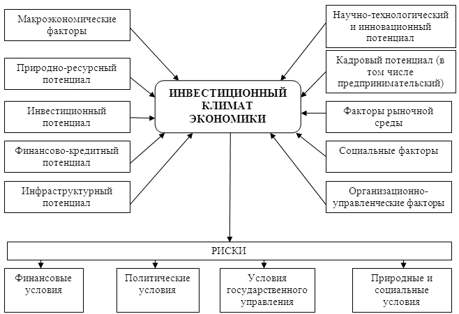 Инвестиционный климат в современной россии презентация