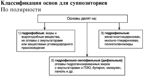 Технологическая схема производства суппозиториев методом выливания