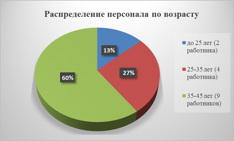 Распределение кадров. Распределение работников по возрасту. Распределение персонала. Распределение сотрудников предприятия по возрасту. Распределение персонала по возрасту таблица.