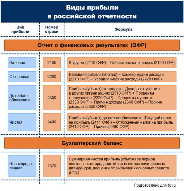 Расписание прибыли. Виды финансового результата в Российской отчетности. Виды прибыли в Российской отчетности. Отчет Российская.