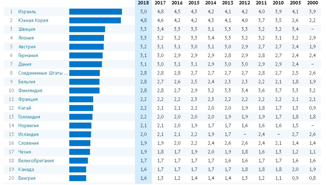 Корея рейтинг. Расход на НИОКР В % К ВВП по странам. Расходы стран мира на НИОКР. Доля расходов на НИОКР В ВВП. Затраты на НИОКР по странам.