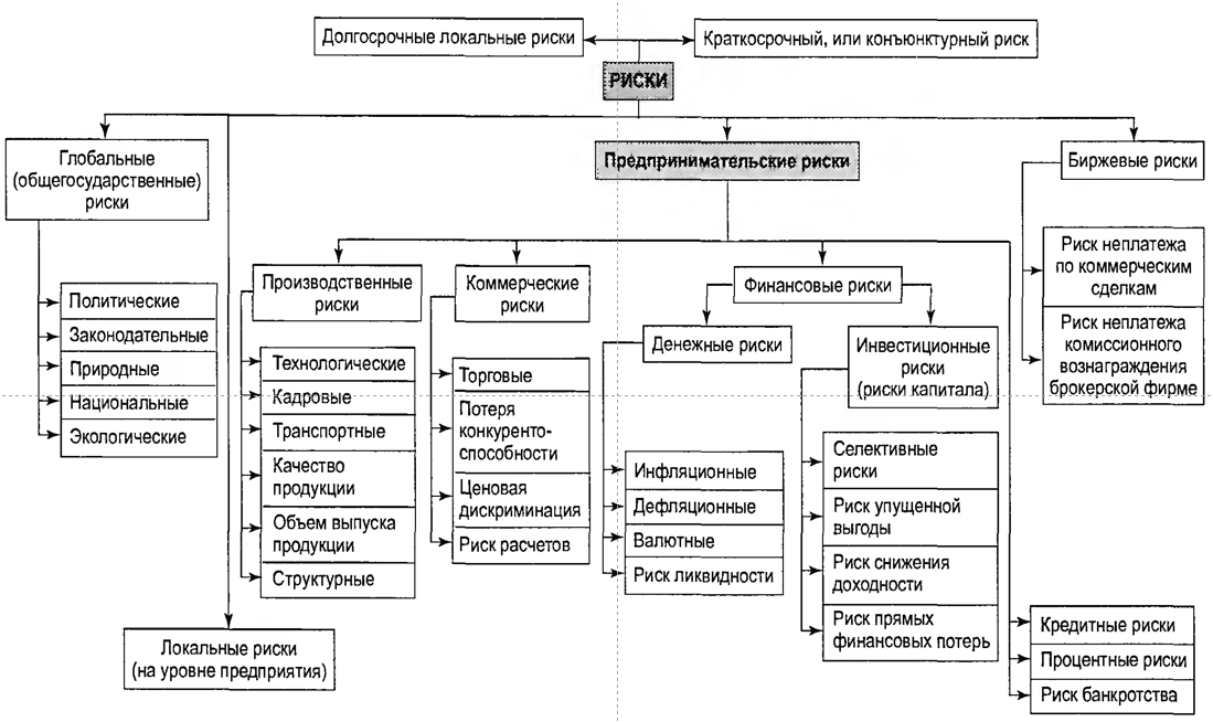 Схема видов риска