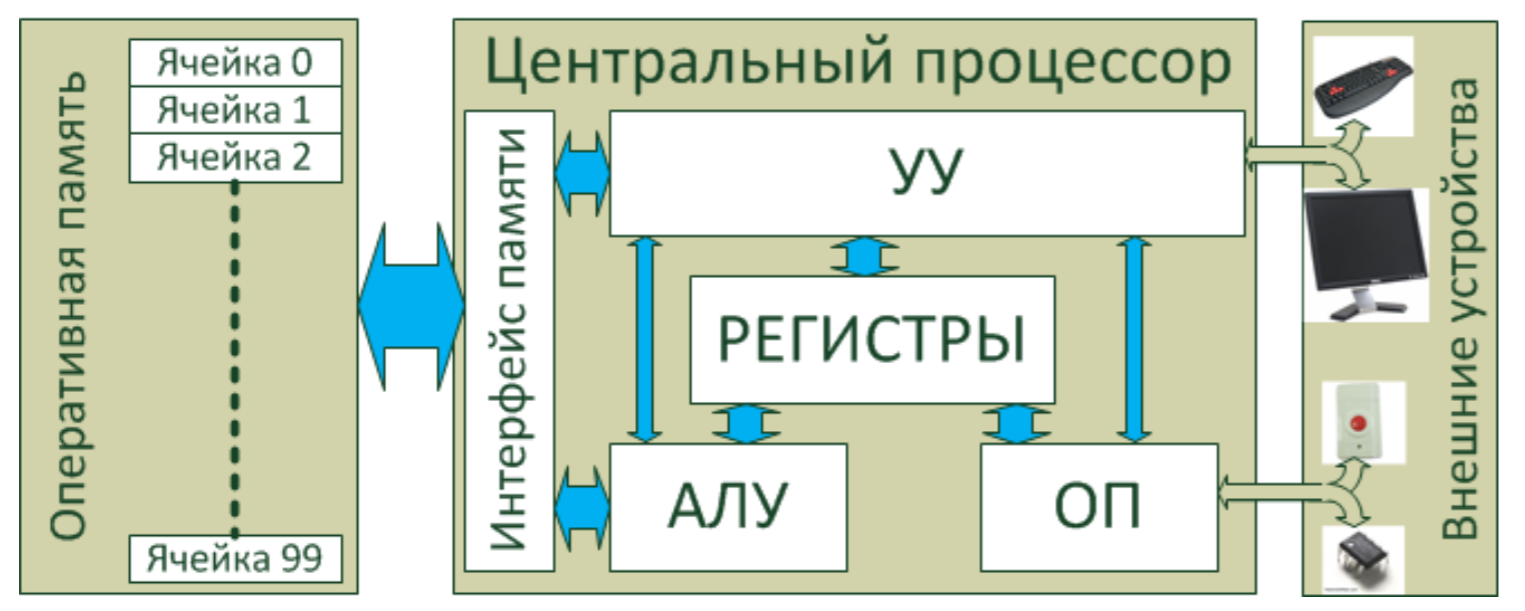 Центральный процессор цп. Схема процессора компьютера. Устройство процессора компьютера схема простая. Устройства которые входят в основной блок центрального процессора:. Простейшая схема вычислительной машины.