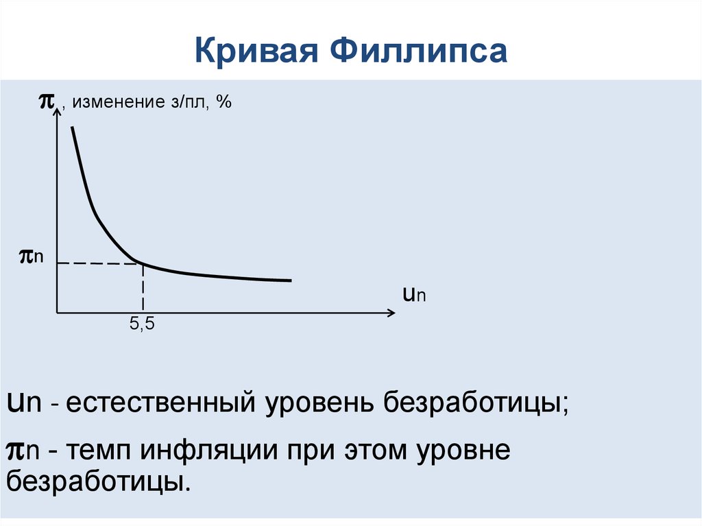 Кривая филлипса рисунок