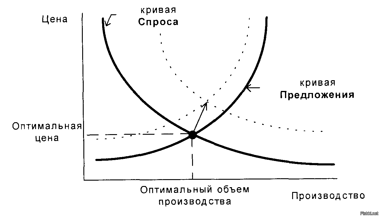 Кривая рисунок предложения