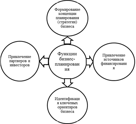 Цели функционирования бизнеса. Основные функции бизнес-планирования. Функции бизнес плана. Пять функций бизнес плана. Основные функции бизнес-плана таблица.