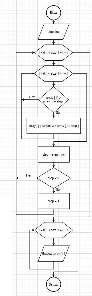 Сортировка шелла блок схема