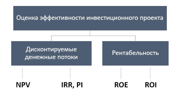 Участники инвестиционного проекта