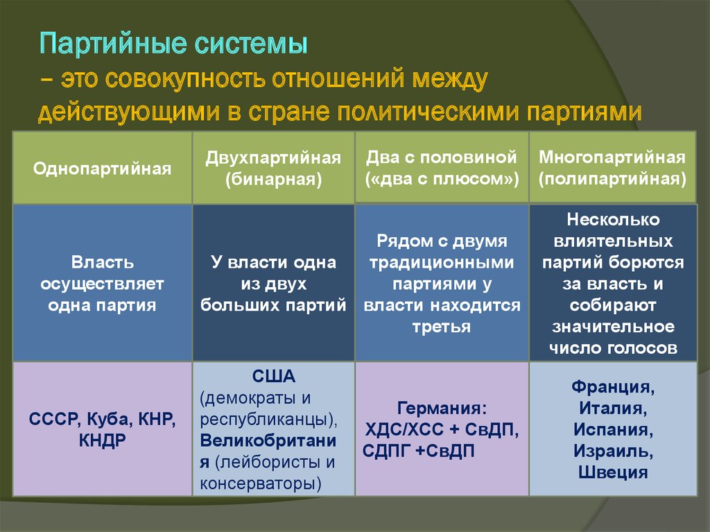 Политические партии и политические системы презентация 11 класс