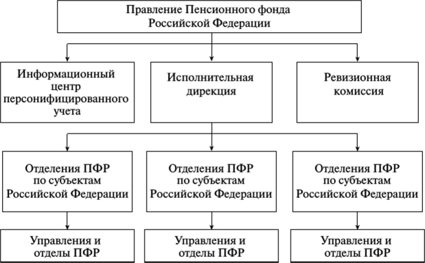 Структура органов пенсионного фонда РФ схема. Схема организационная структура управления пенсионного фонда.