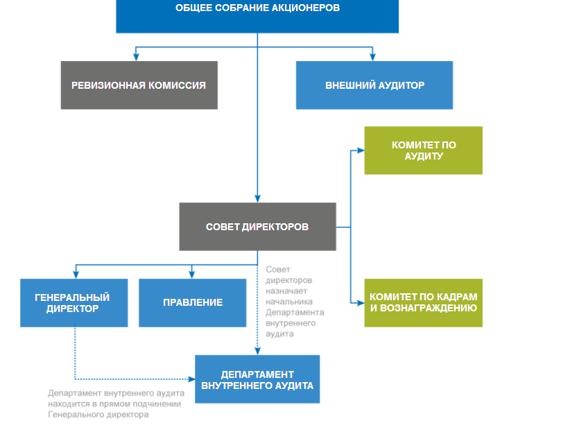 Организационная структура газпрома схема