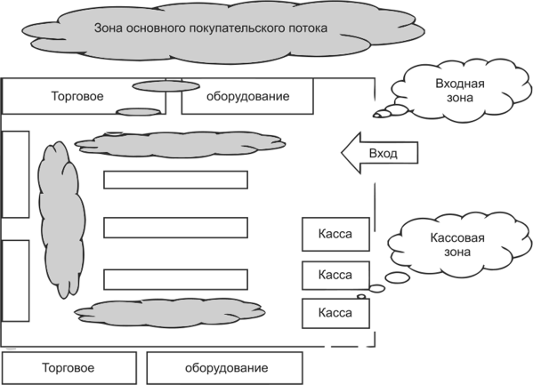 Зоны торгового зала