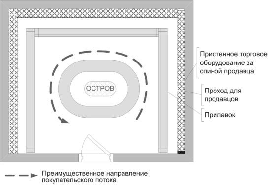 Схема боксовой планировки торгового зала