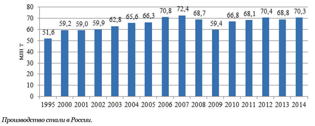 Место стали. Выплавка стали в России по годам. Динамика производства стали в России. Производство стали в России по годам. Динамика производства продукции черной металлургии в России.