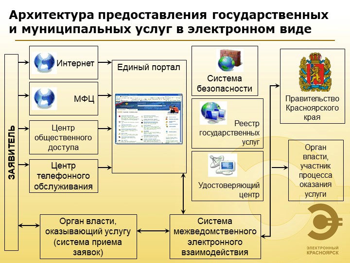 Технологическая схема муниципальных услуг