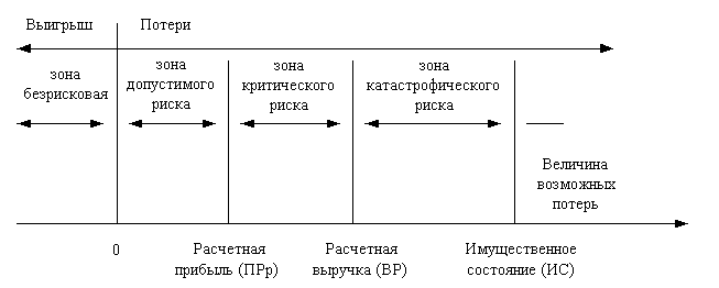 Зоны риска в профессиональной деятельности. Безрисковая зона зона допустимого риска схема. Схема зон риска предприятия. Зона предпринимательских рисков. Общая схема зон риска.