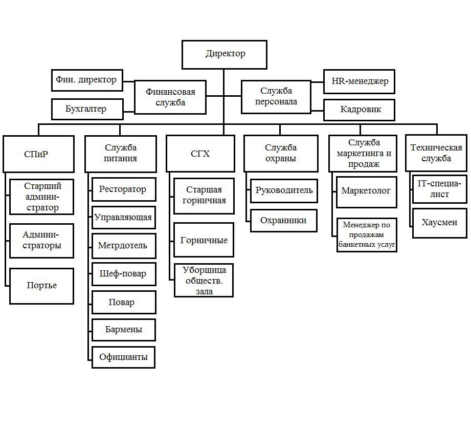 Структура гостиницы. Организационная структура отеля four Seasons. Организационная структура гостиницы городок Клинцы. Организационная структура гостиницы 4 звезды East Hotel.