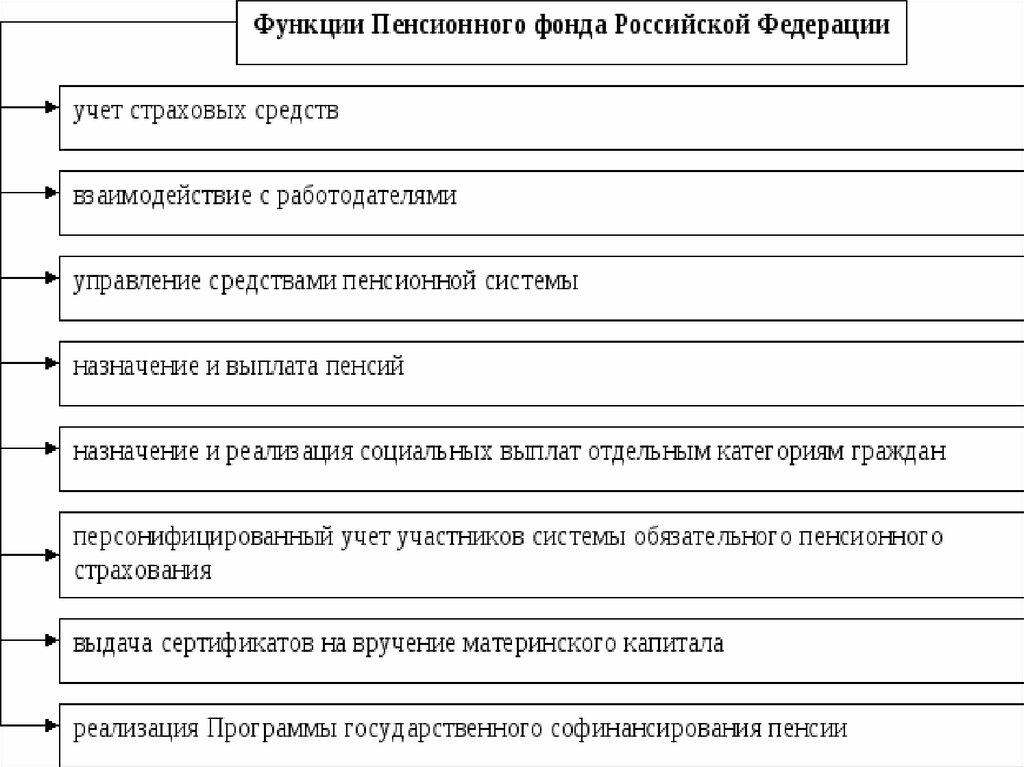 Схема обязанностей должностных лиц отдела пенсионного фонда