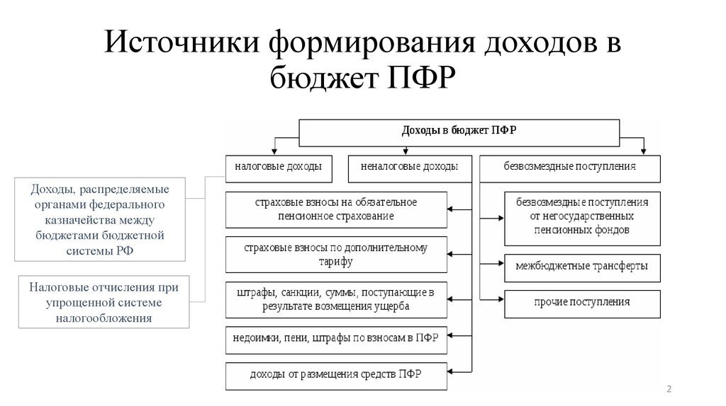 План по источникам и использованию средств