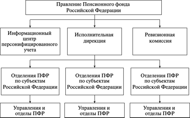 Структура пфр схема