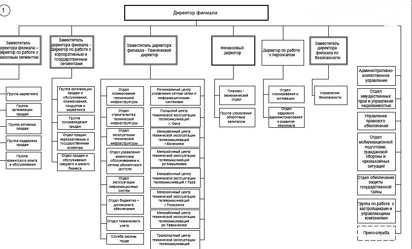 Мтс организационная структура схема