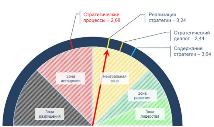 Зона формирования. Зоны развития компании. Стратегический диалог. Стратегии зона. Системы стратегических бесед.