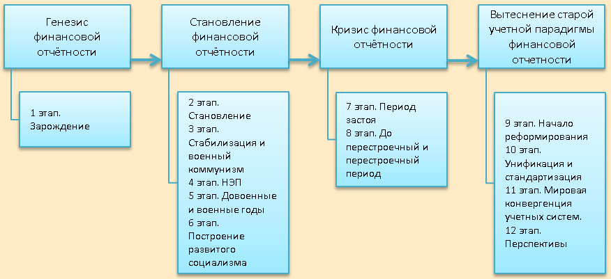 История развития бухгалтерского учета схема