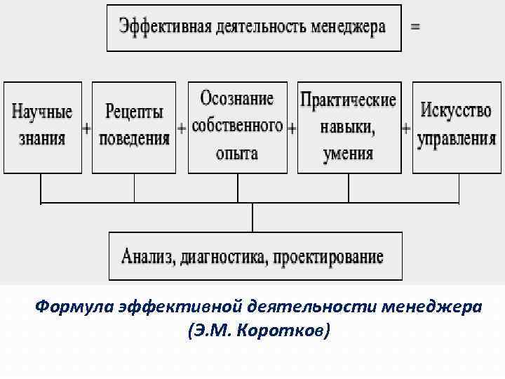 Деятельность менеджера