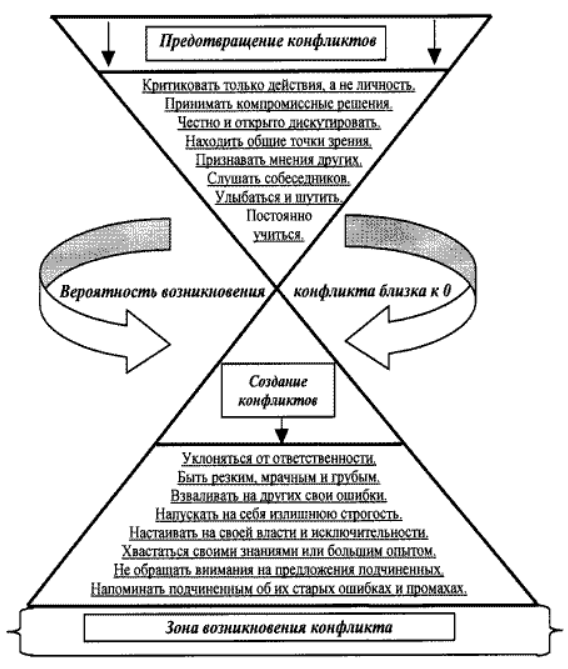 Создание конфликта. Профилактика конфликтов схема. Схема системы профилактики конфликтов. Схема конфликта руководителей. Методы предупреждения конфликта схема.