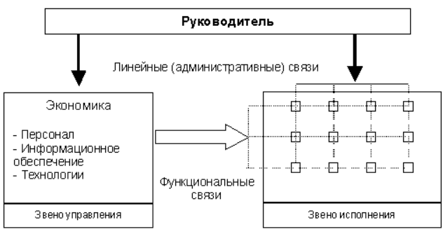 Причинная связь функциональная связь. Функциональная взаимосвязь. Функциональные связи управления. Линейные связи в управлении. Линейные матричные схемы предприятий..