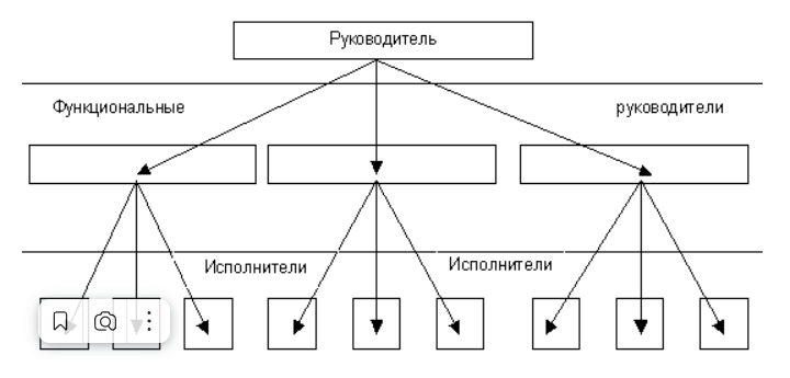 Схема линейно функционального управления