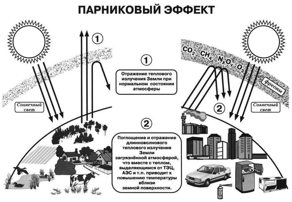 Сделайте анализ рисунка и укажите для каких целей человек использует атмосферу