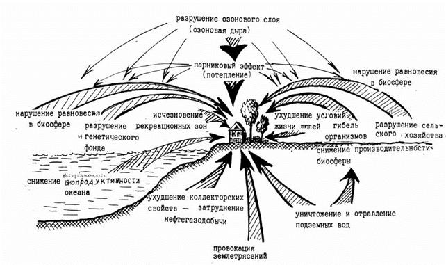 Схема разрушения озонового слоя под действием фреонов