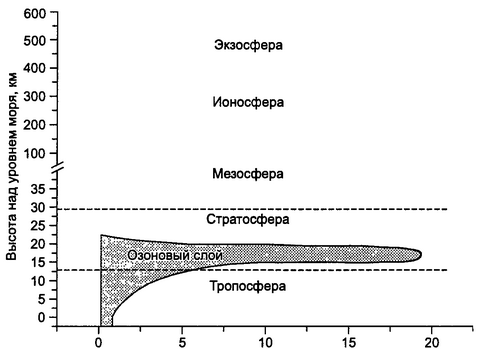 Период уменьшения концентрации озона в атмосфере. Разрушение озонового слоя диаграмма. Разрушение озонового слоя график. Распределение озона с высотой. Озон в атмосфере диаграмма.