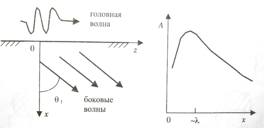 Акустические волны это. Формирование головной волны. Волна возбуждения. Скорость головной волны в стали. Генератор продольных волн.