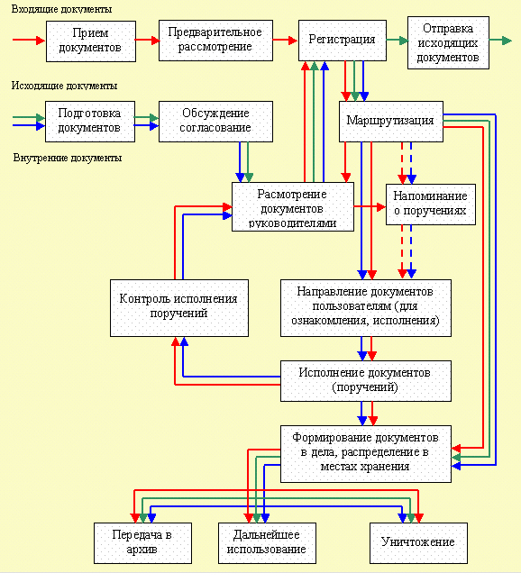 Схема движения внутренних документов в организации
