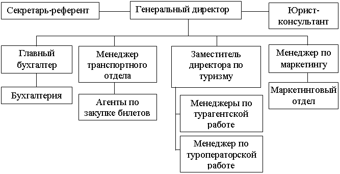 Структура турфирмы. Структура турфирмы схема. Организационная структура туристической фирмы схема. Организационная структура управления турфирмы схема. Схема организационной структуры предприятия турфирмы.