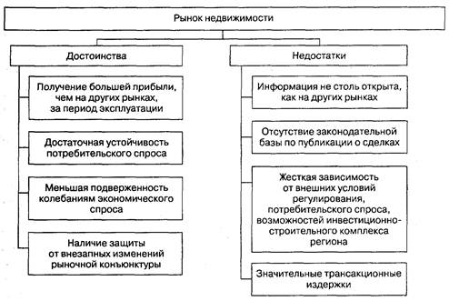 Недостатки объекта недвижимости. Особенности рынка недвижимости. Достоинства и недостатки рынка недвижимости. Рынок недвижимости схема. Субъекты рынка коммерческой недвижимости.