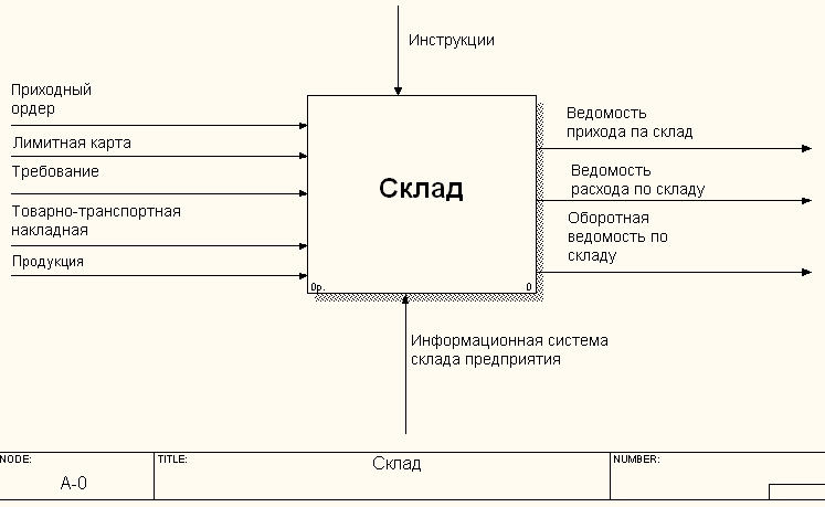 Это схема учета товаров при которой фиксируется движение каждой единицы товаров