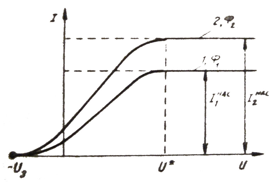 Вольт амперная характеристика внешнего фотоэффекта