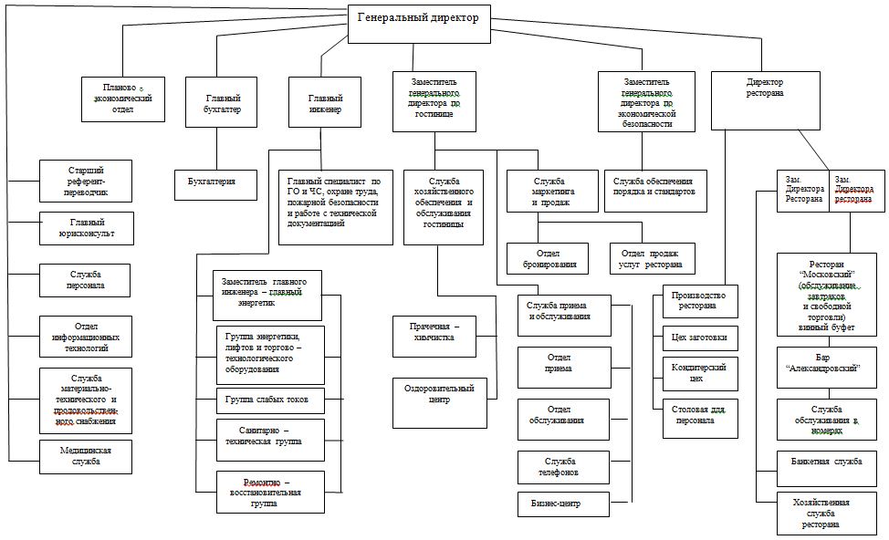 Структура гостиничного предприятия схема