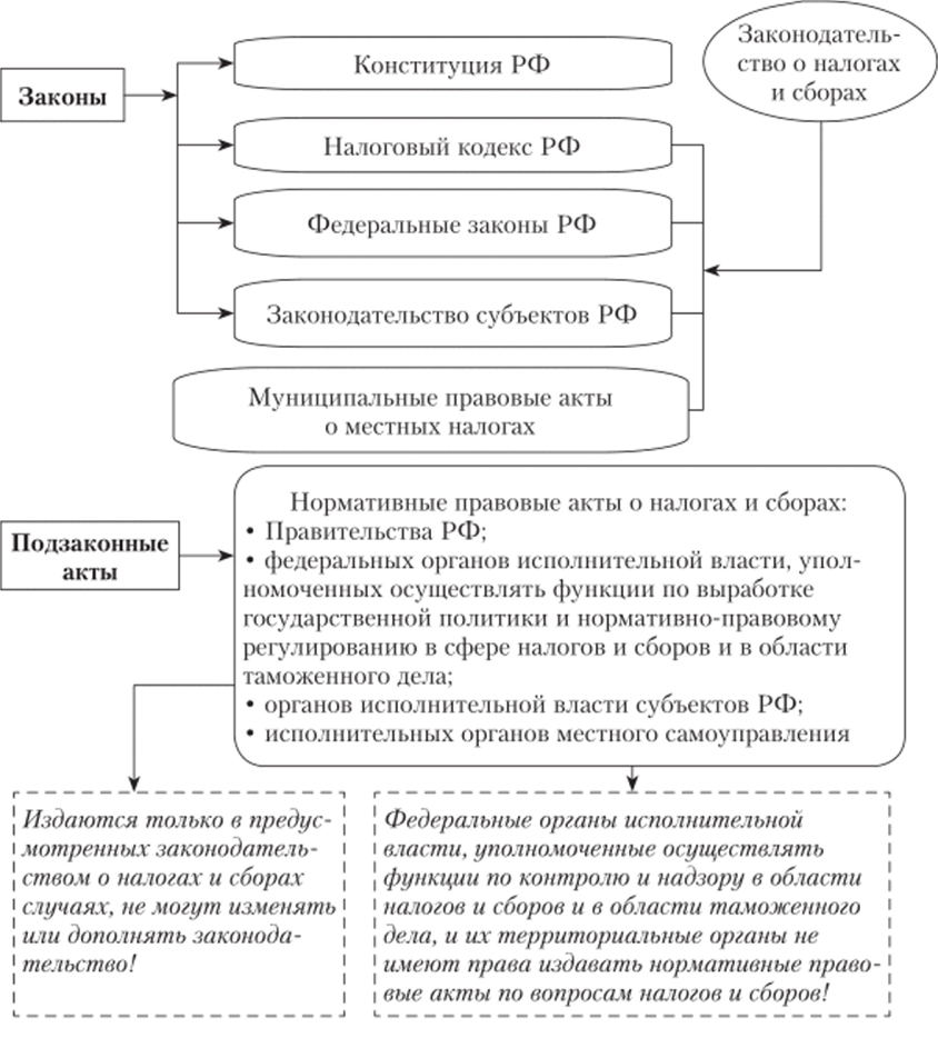 Налоговое право схема