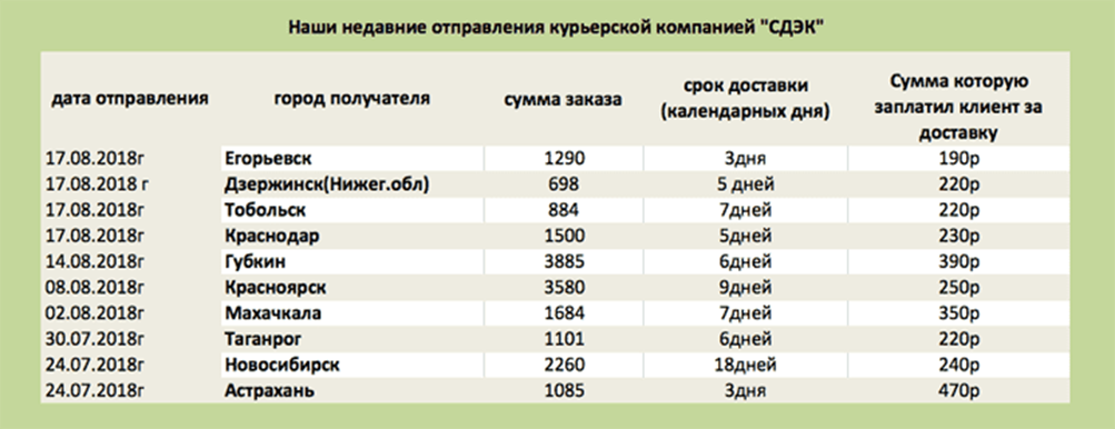 СДЭК сроки доставки по городам. СДЕК расчёт стоимости доставки. СДЭК рассчитать стоимость для физических лиц. Что такое объемный вес СДЭК.