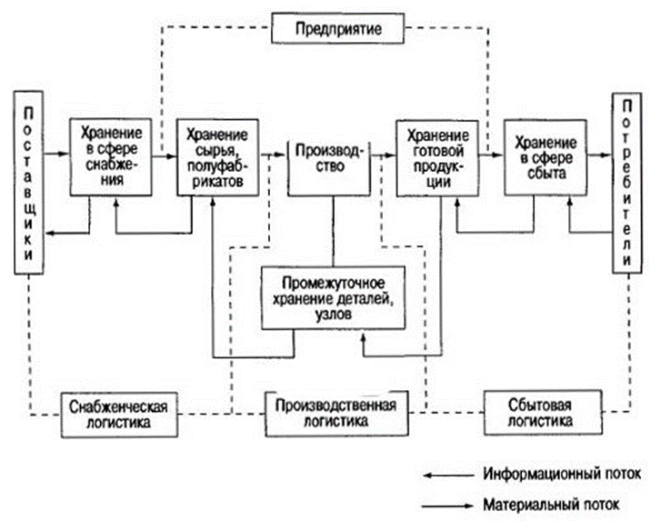 Схема материального происхождения груза