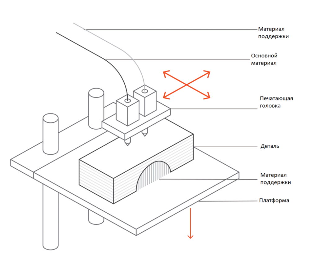 Sla технология 3d печати. SLA принтер схема. FDM-печать схема устройства. 3 В принтер для строительства дома схема. FDM-печать схема устройства промышленного принтера.